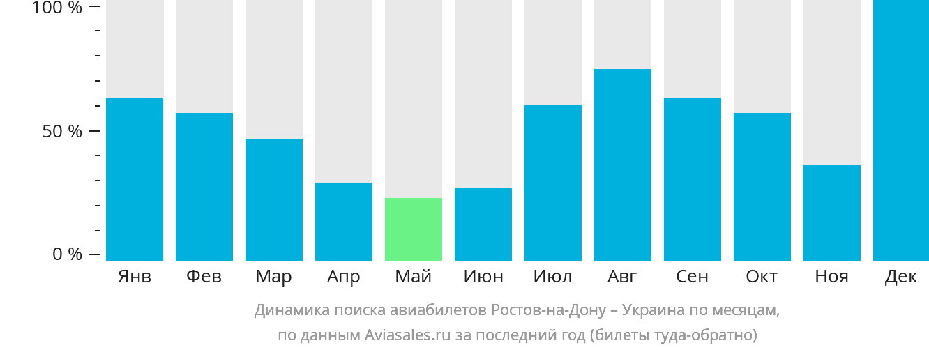 Динамика поиска авиабилетов из Ростова-на-Дону в Украину по месяцам