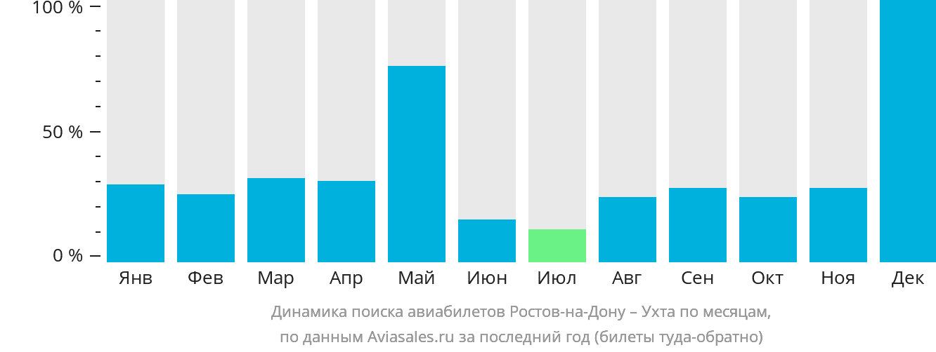 Динамика поиска авиабилетов из Ростова-на-Дону в Ухту по месяцам