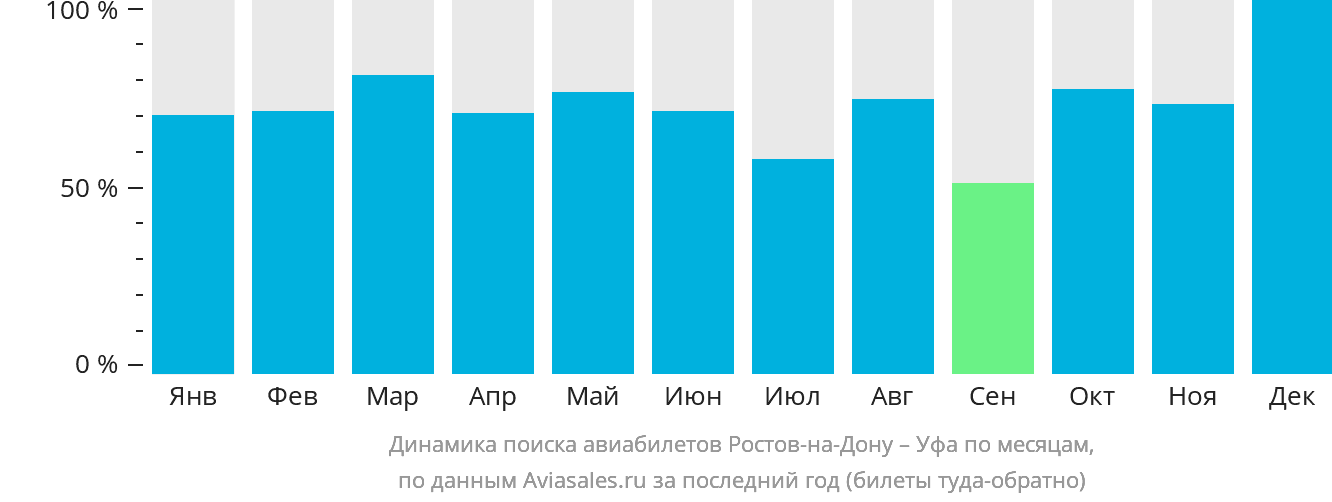 Динамика поиска авиабилетов из Ростова-на-Дону в Уфу по месяцам