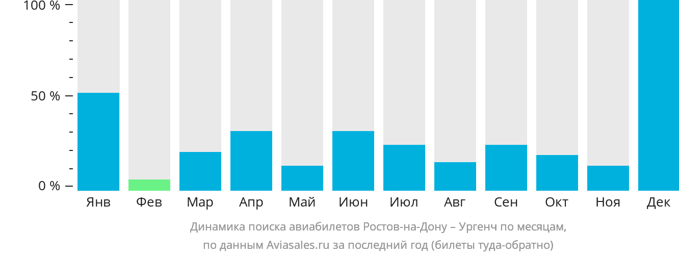 Динамика поиска авиабилетов из Ростова-на-Дону в Ургенч по месяцам