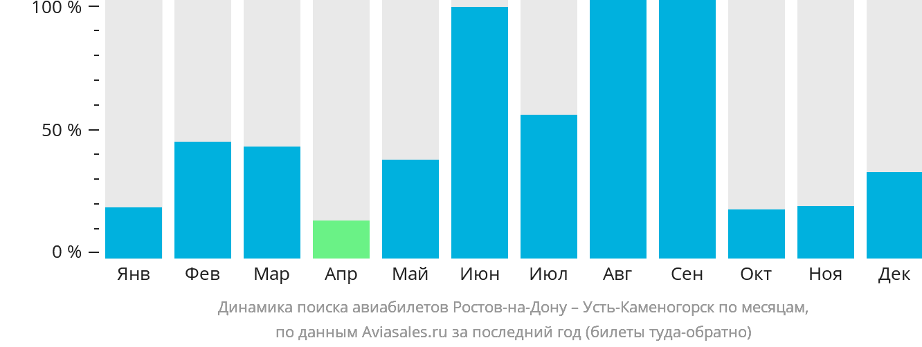 Динамика поиска авиабилетов из Ростова-на-Дону в Усть-Каменогорск по месяцам