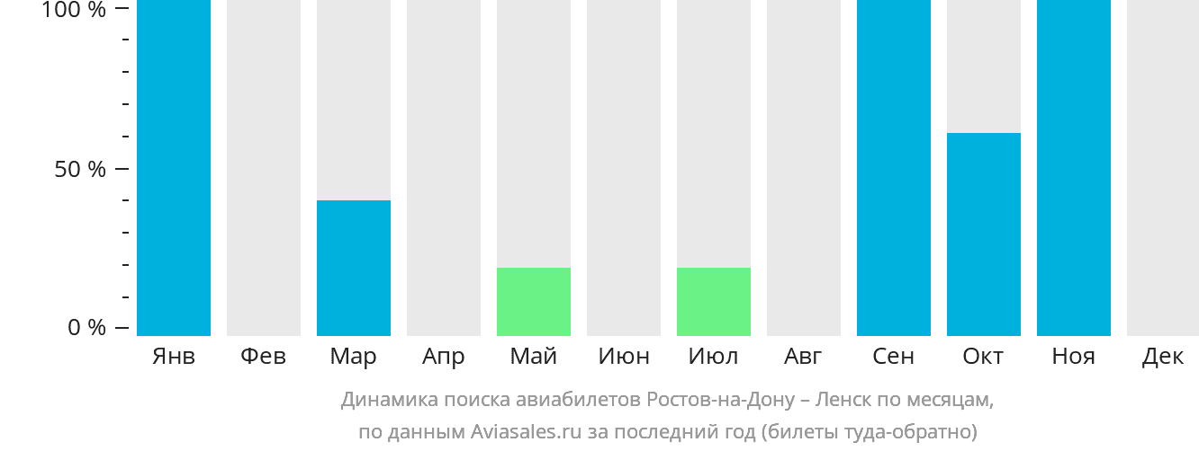 Динамика поиска авиабилетов из Ростова-на-Дону в Ленск по месяцам