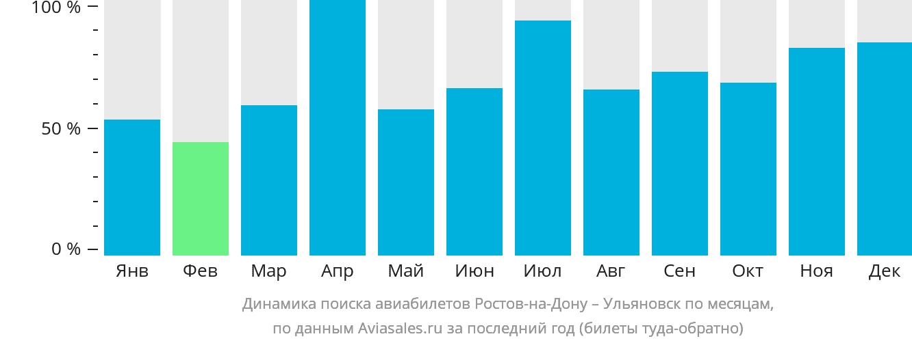 Динамика поиска авиабилетов из Ростова-на-Дону в Ульяновск по месяцам