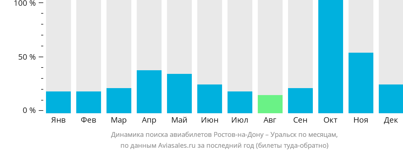 Динамика поиска авиабилетов из Ростова-на-Дону в Уральск по месяцам