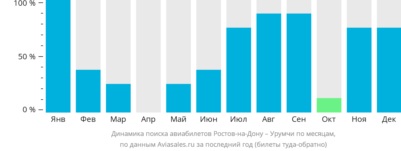 Динамика поиска авиабилетов из Ростова-на-Дону в Урумчи по месяцам