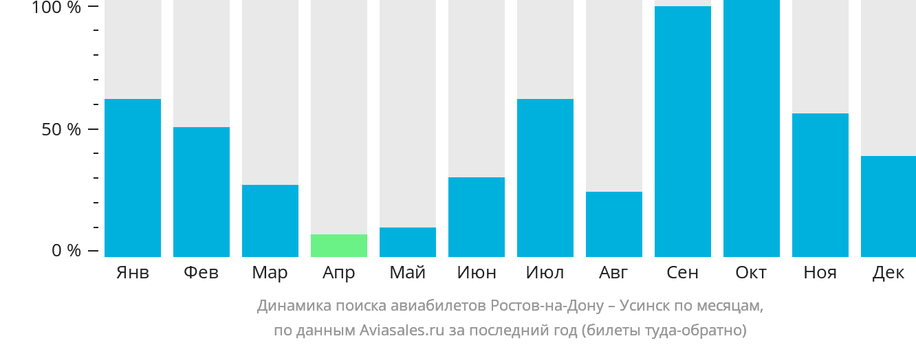 Динамика поиска авиабилетов из Ростова-на-Дону в Усинск по месяцам
