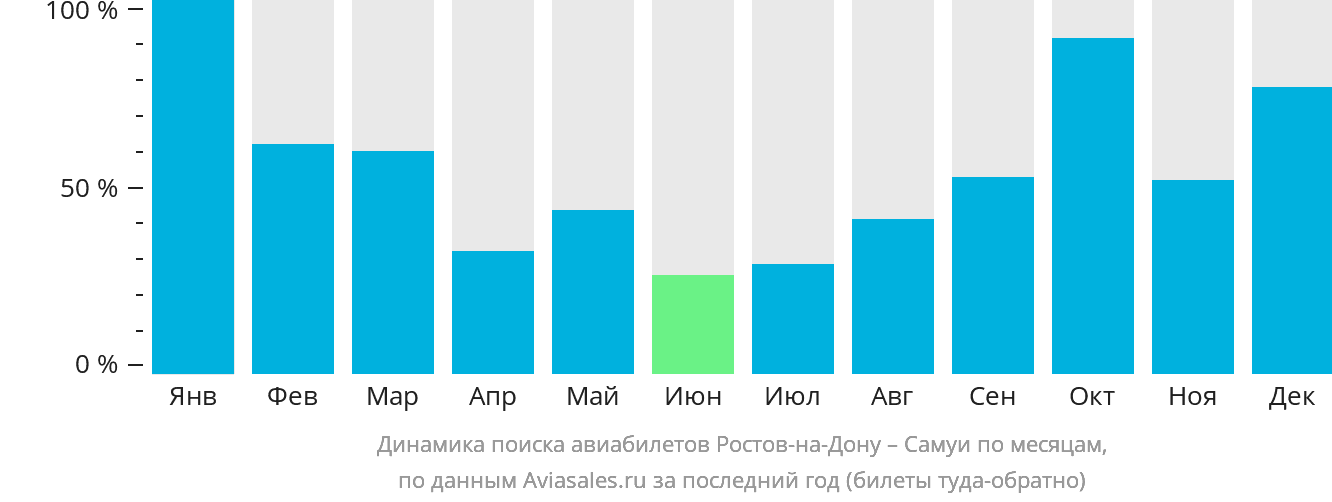 Динамика поиска авиабилетов из Ростова-на-Дону на Самуй по месяцам