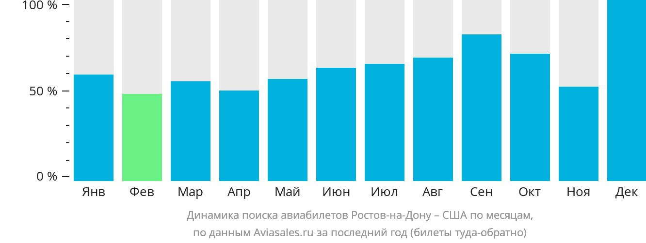 Динамика поиска авиабилетов из Ростова-на-Дону в США по месяцам