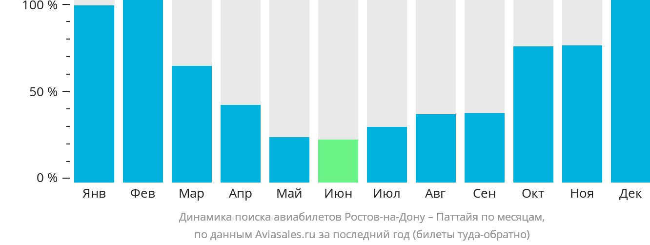 Динамика поиска авиабилетов из Ростова-на-Дону в Паттайю по месяцам