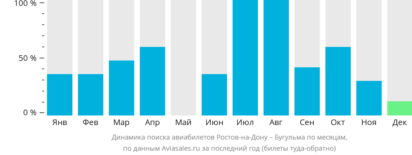 Динамика поиска авиабилетов из Ростова-на-Дону в Бугульму по месяцам