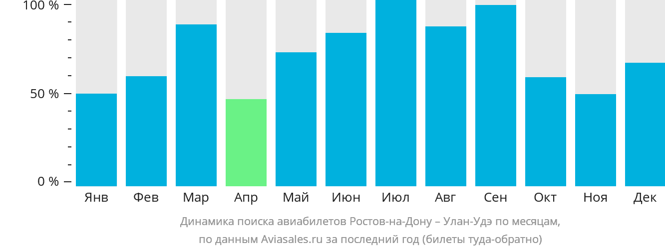 Динамика поиска авиабилетов из Ростова-на-Дону в Улан-Удэ по месяцам