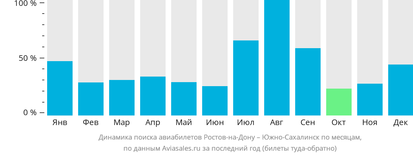Динамика поиска авиабилетов из Ростова-на-Дону в Южно-Сахалинск по месяцам