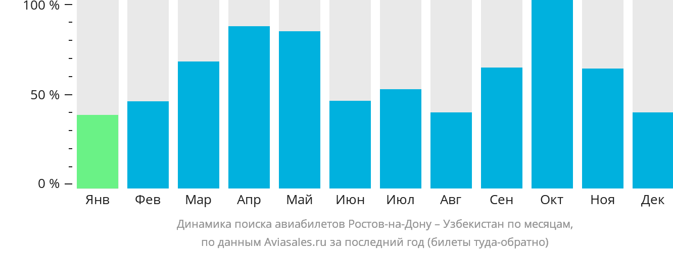 Динамика поиска авиабилетов из Ростова-на-Дону в Узбекистан по месяцам