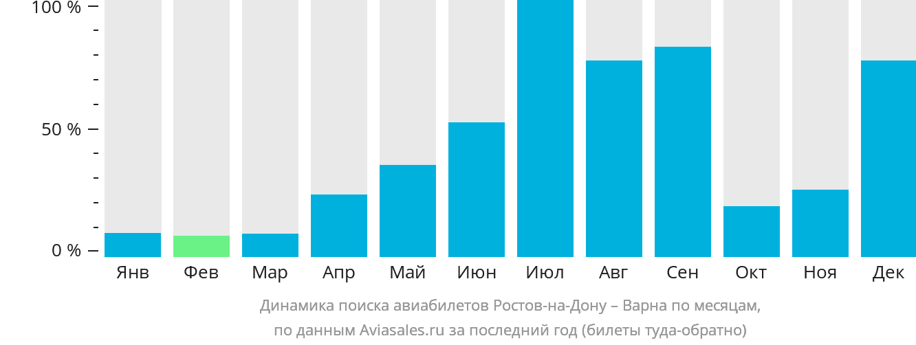 Динамика поиска авиабилетов из Ростова-на-Дону в Варну по месяцам