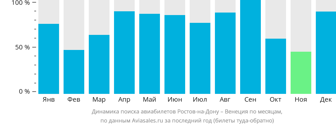 Динамика поиска авиабилетов из Ростова-на-Дону в Венецию по месяцам