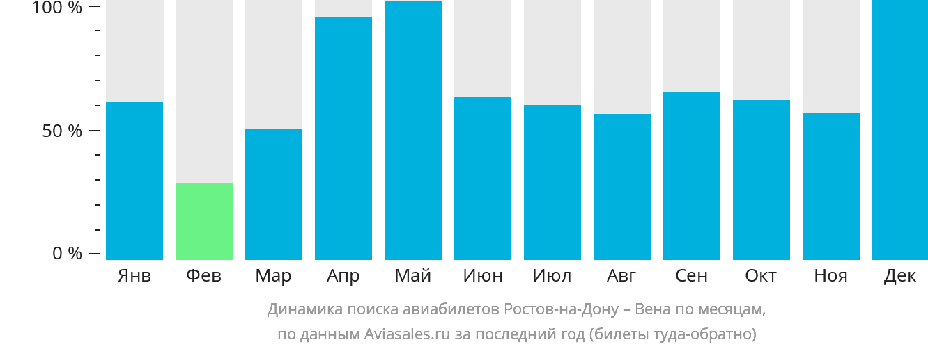Динамика поиска авиабилетов из Ростова-на-Дону в Вену по месяцам