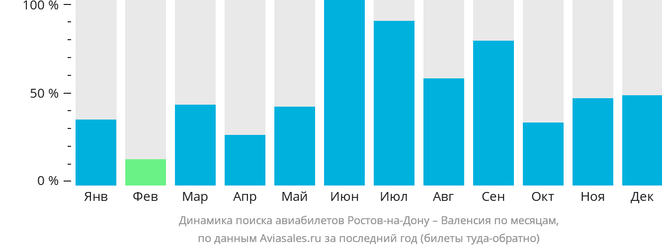 Динамика поиска авиабилетов из Ростова-на-Дону в Валенсию по месяцам