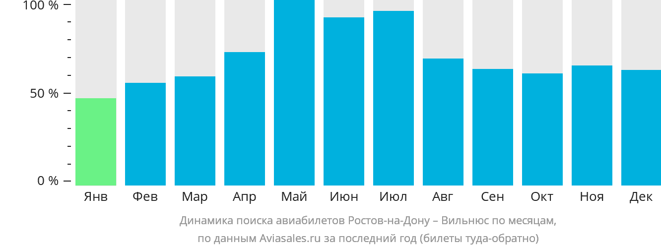 Динамика поиска авиабилетов из Ростова-на-Дону в Вильнюс по месяцам