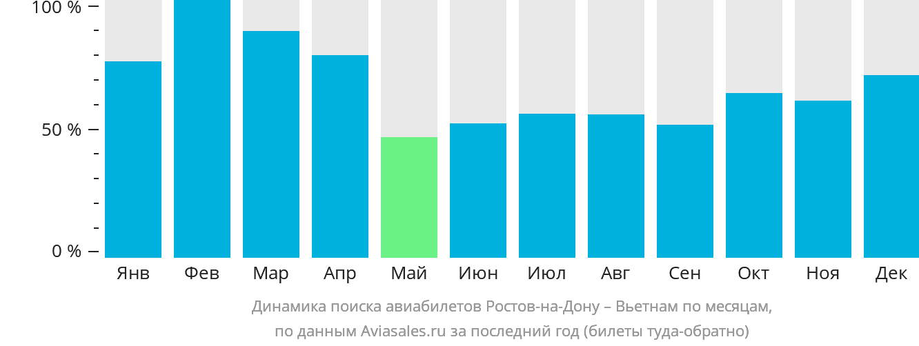 Динамика поиска авиабилетов из Ростова-на-Дону в Вьетнам по месяцам