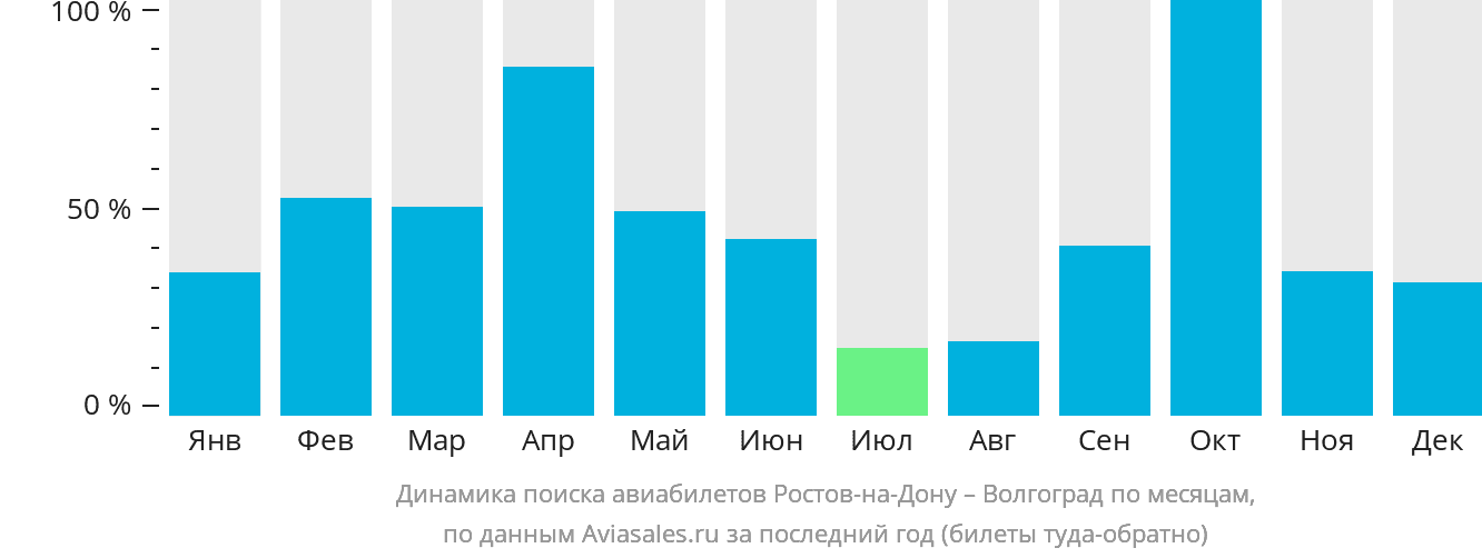 Динамика поиска авиабилетов из Ростова-на-Дону в Волгоград по месяцам