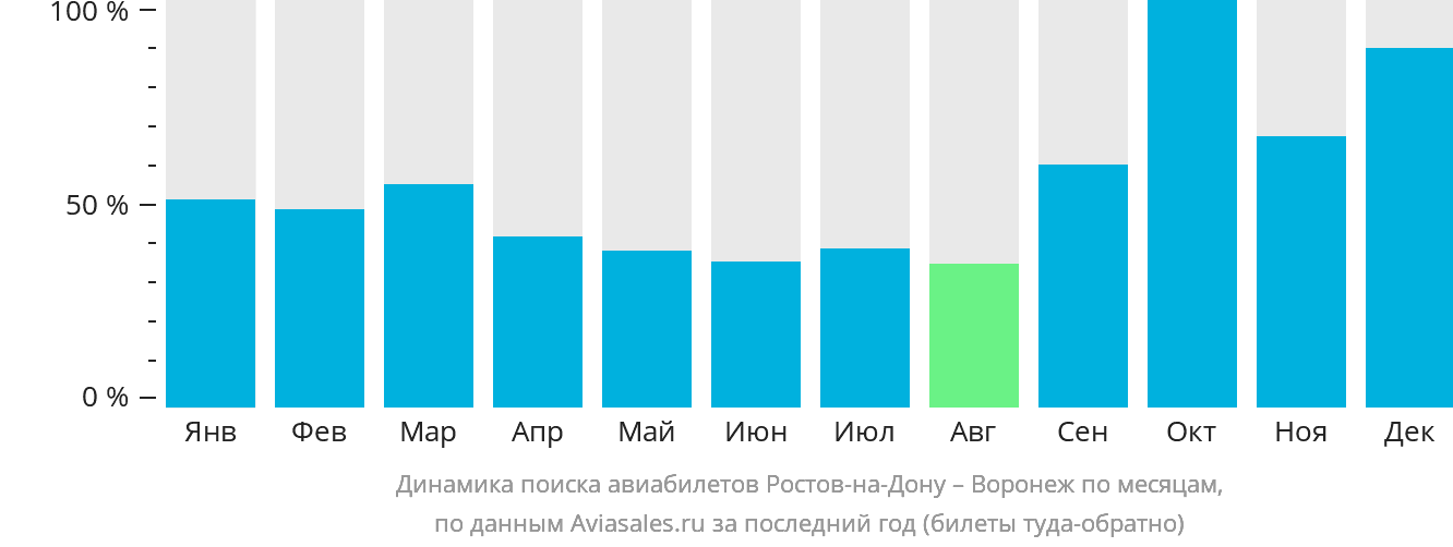 Динамика поиска авиабилетов из Ростова-на-Дону в Воронеж по месяцам
