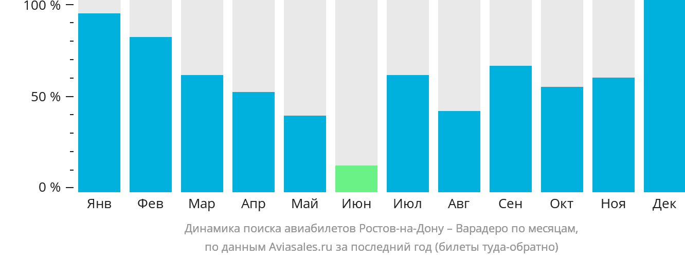 Динамика поиска авиабилетов из Ростова-на-Дону в Варадеро по месяцам
