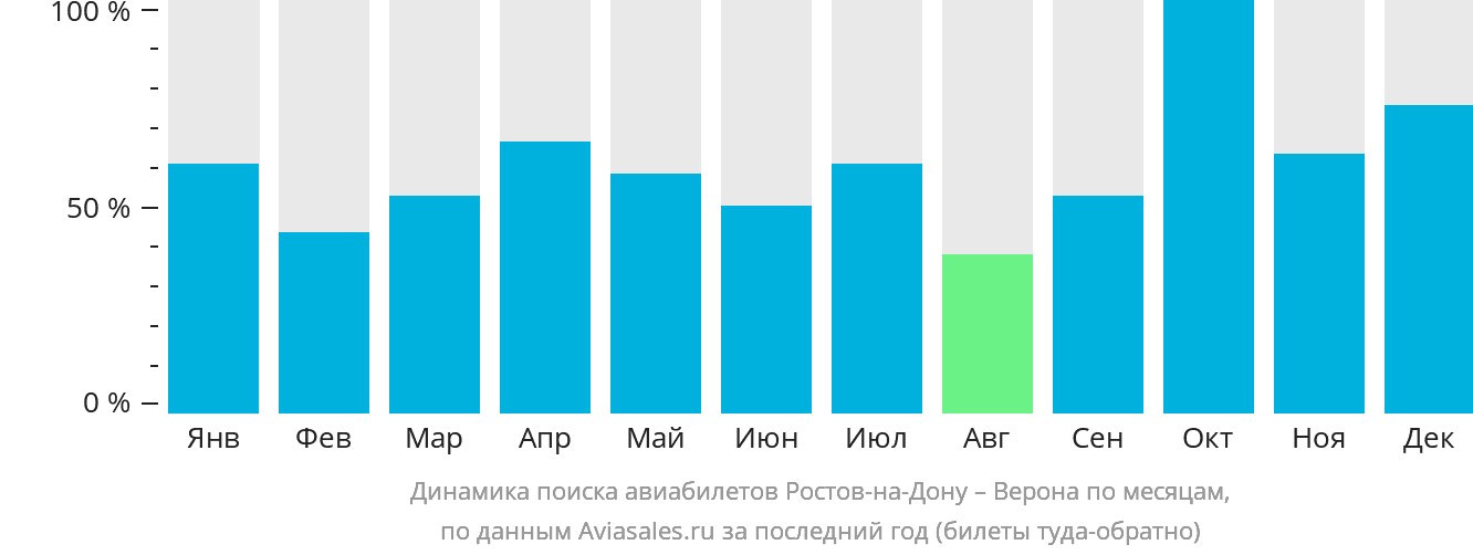 Динамика поиска авиабилетов из Ростова-на-Дону в Верону по месяцам