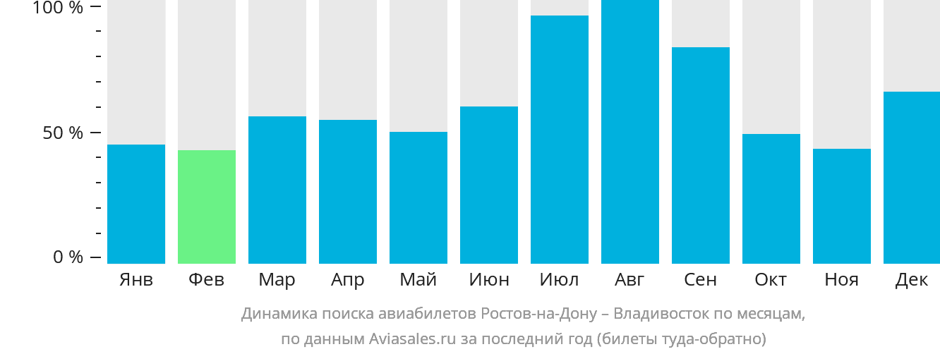 Динамика поиска авиабилетов из Ростова-на-Дону во Владивосток по месяцам