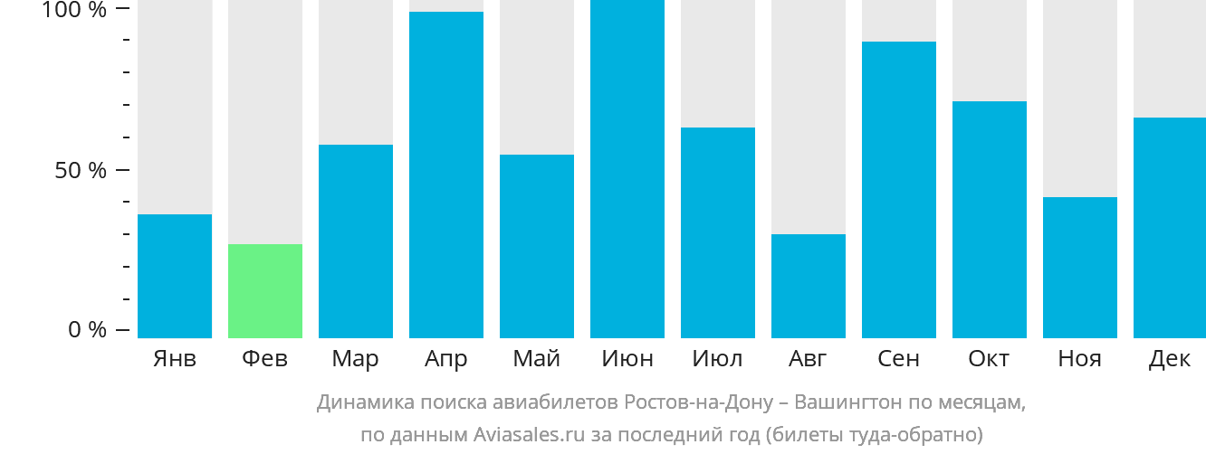 Динамика поиска авиабилетов из Ростова-на-Дону в Вашингтон по месяцам