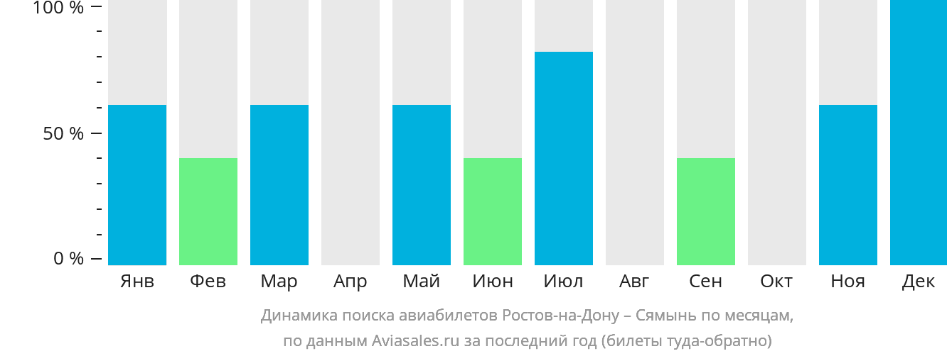 Динамика поиска авиабилетов из Ростова-на-Дону в Сямынь по месяцам