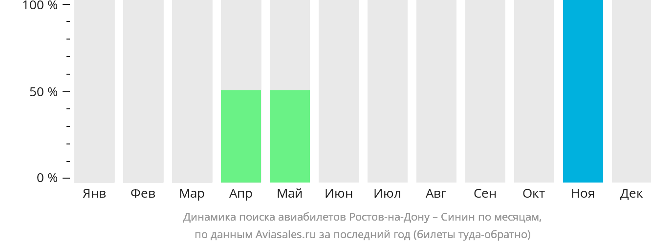 Динамика поиска авиабилетов из Ростова-на-Дону в Синин по месяцам