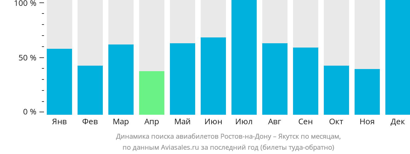 Динамика поиска авиабилетов из Ростова-на-Дону в Якутск по месяцам