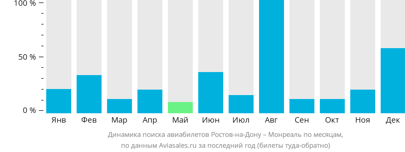 Динамика поиска авиабилетов из Ростова-на-Дону в Монреаль по месяцам