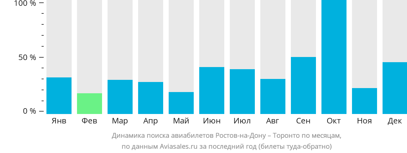 Динамика поиска авиабилетов из Ростова-на-Дону в Торонто по месяцам