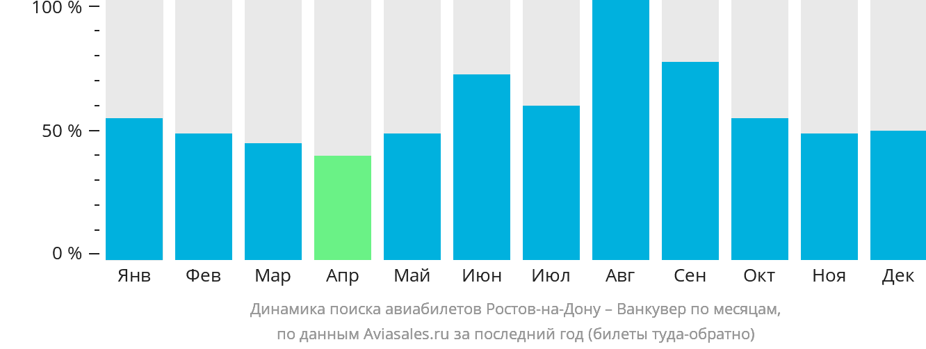 Динамика поиска авиабилетов из Ростова-на-Дону в Ванкувер по месяцам