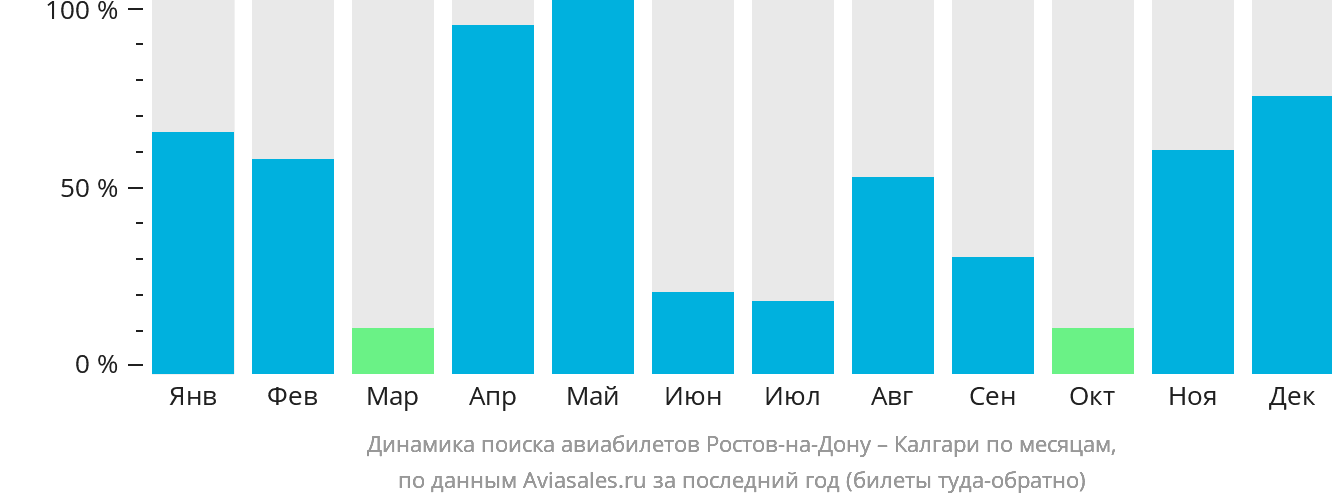 Динамика поиска авиабилетов из Ростова-на-Дону в Калгари по месяцам