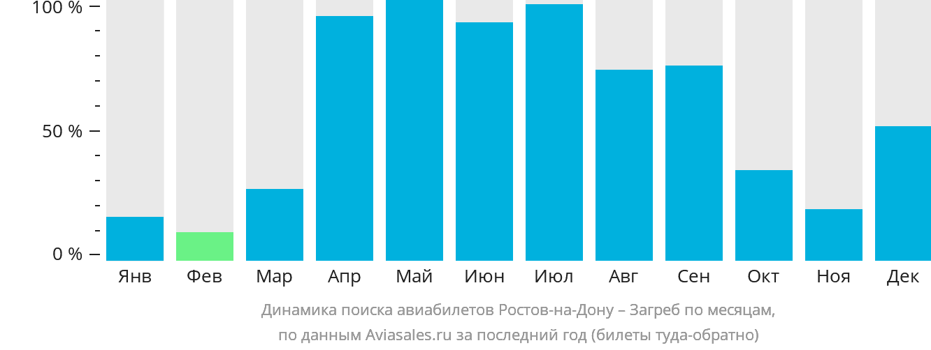 Динамика поиска авиабилетов из Ростова-на-Дону в Загреб по месяцам