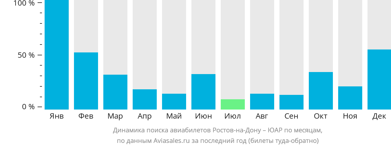 Динамика поиска авиабилетов из Ростова-на-Дону в ЮАР по месяцам
