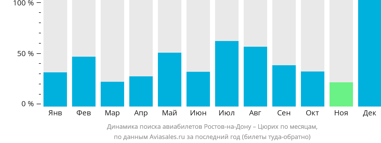 Динамика поиска авиабилетов из Ростова-на-Дону в Цюрих по месяцам