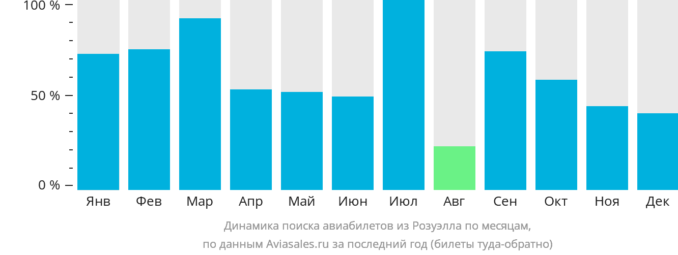 Динамика поиска авиабилетов из Розуэлла по месяцам