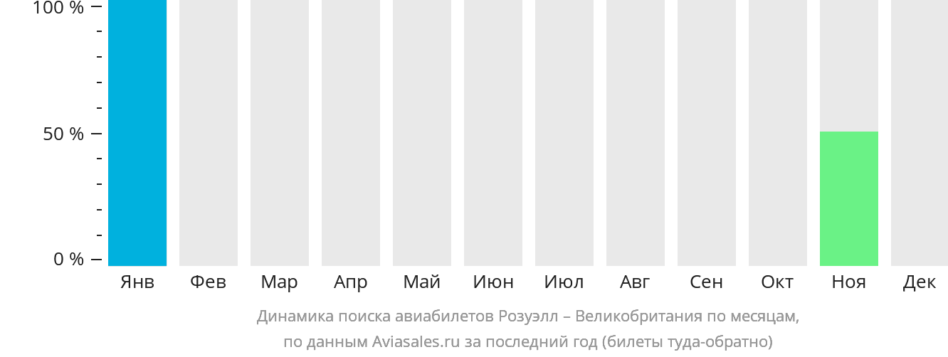 Динамика поиска авиабилетов из Розуэлла в Великобританию по месяцам