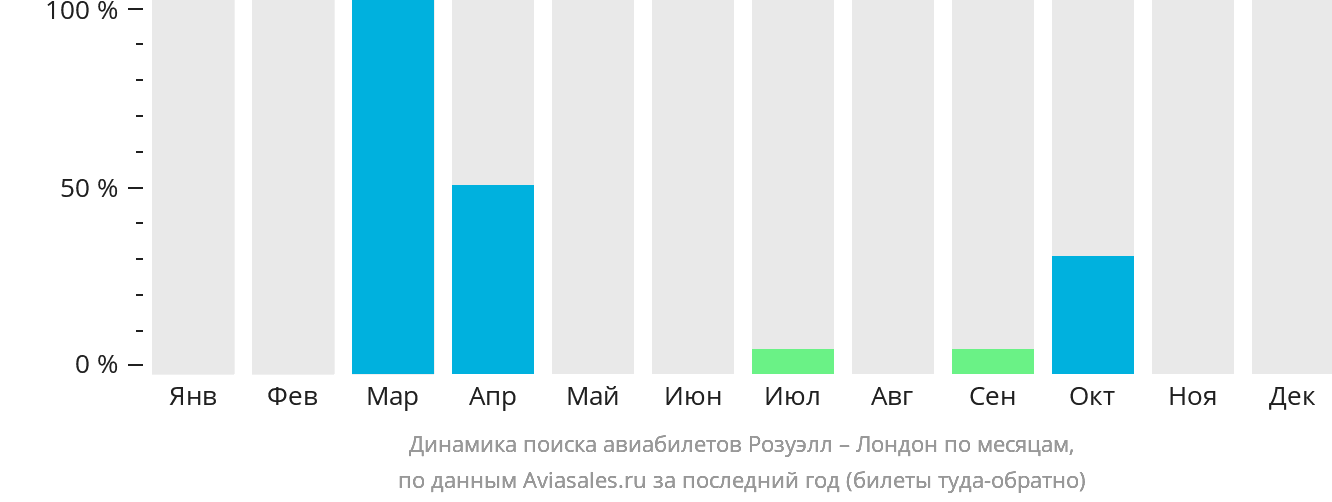 Динамика поиска авиабилетов из Розуэлла в Лондон по месяцам