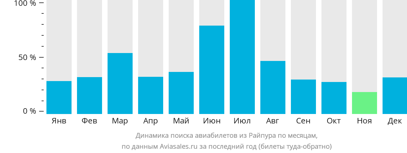 Динамика поиска авиабилетов из Райпура по месяцам