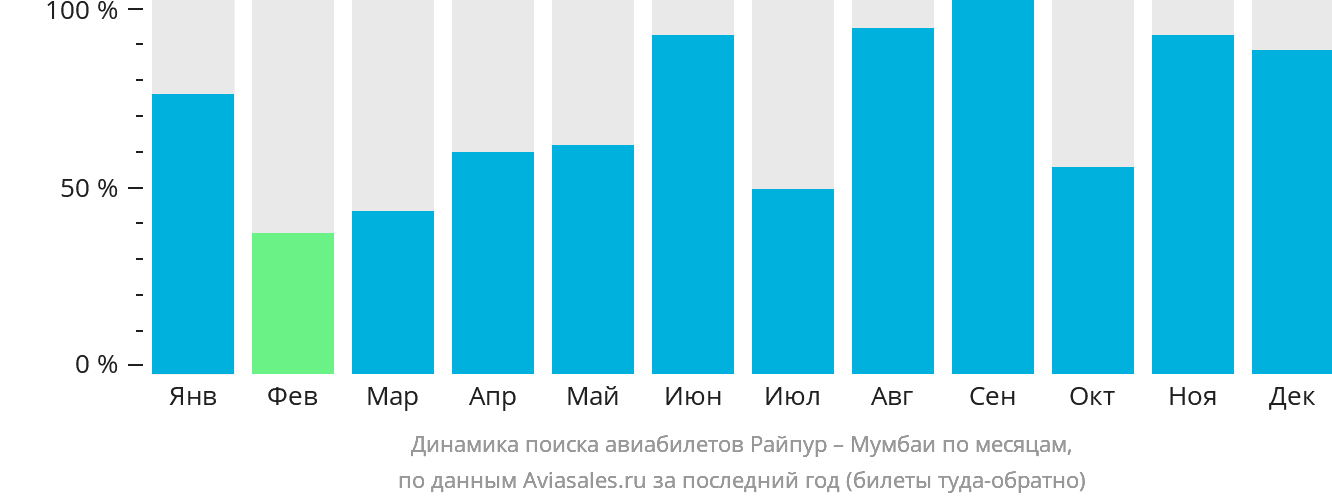 Динамика поиска авиабилетов из Райпура в Мумбаи по месяцам