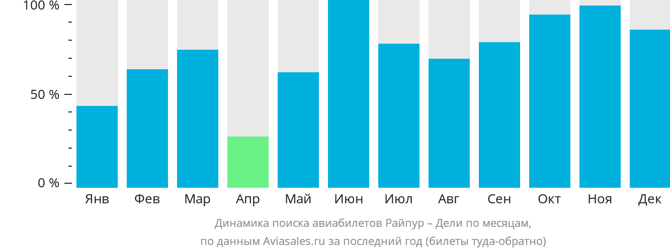Динамика поиска авиабилетов из Райпура в Дели по месяцам