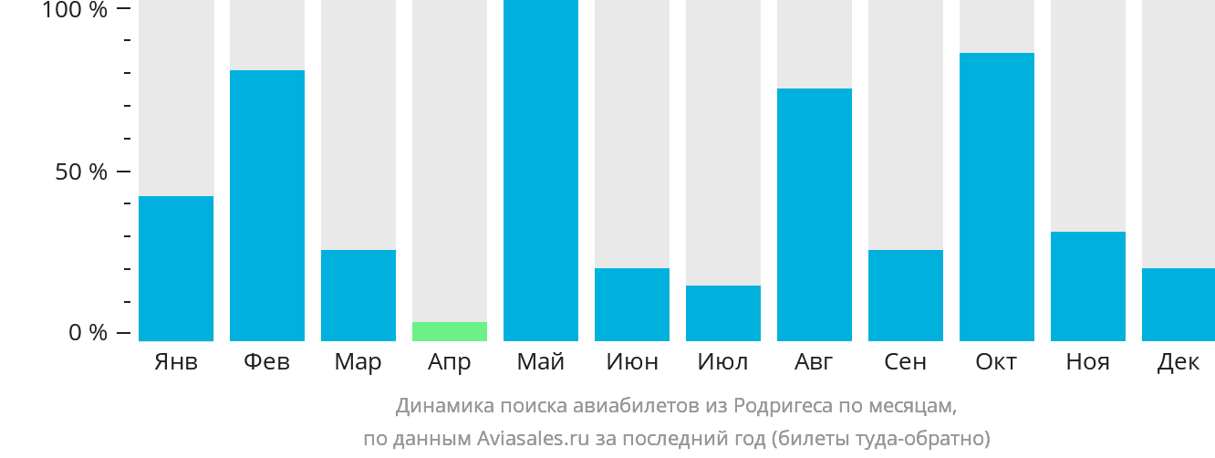 Динамика поиска авиабилетов из Родригеса по месяцам