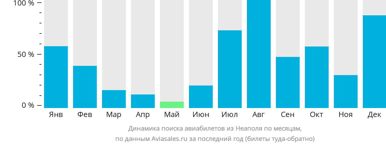 Динамика поиска авиабилетов из Неаполя по месяцам