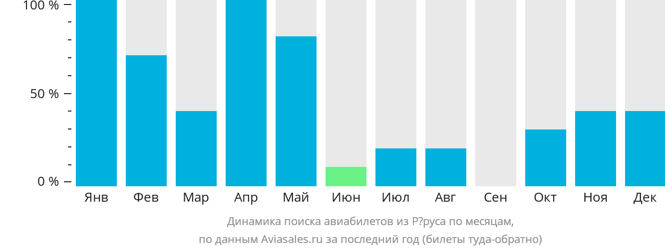 Динамика поиска авиабилетов из Рёруса по месяцам