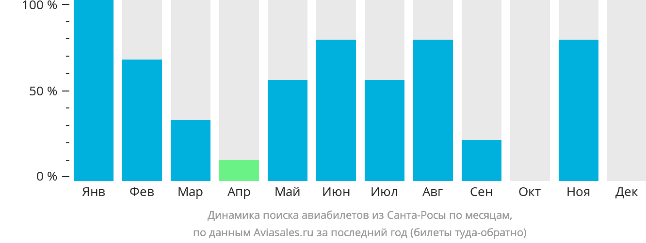 Динамика поиска авиабилетов из Санта-Росы по месяцам