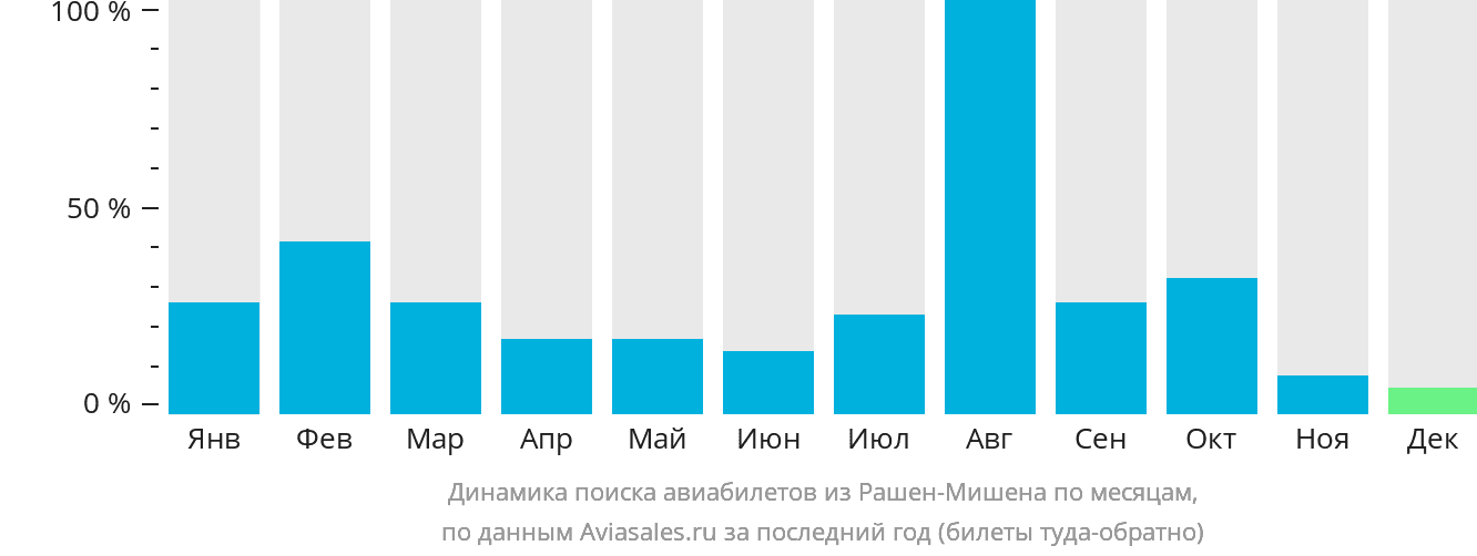 Динамика поиска авиабилетов из Рашен-Мишена по месяцам